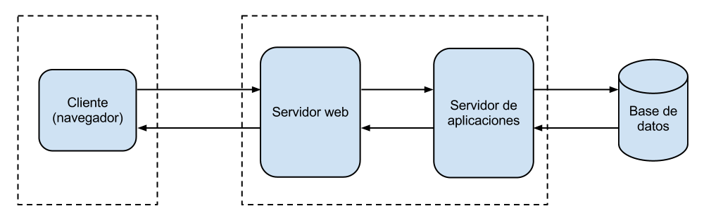 Modelo servidor aplicaciones 1