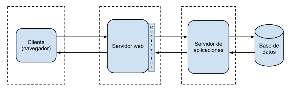 Modelo servidor aplicaciones externo