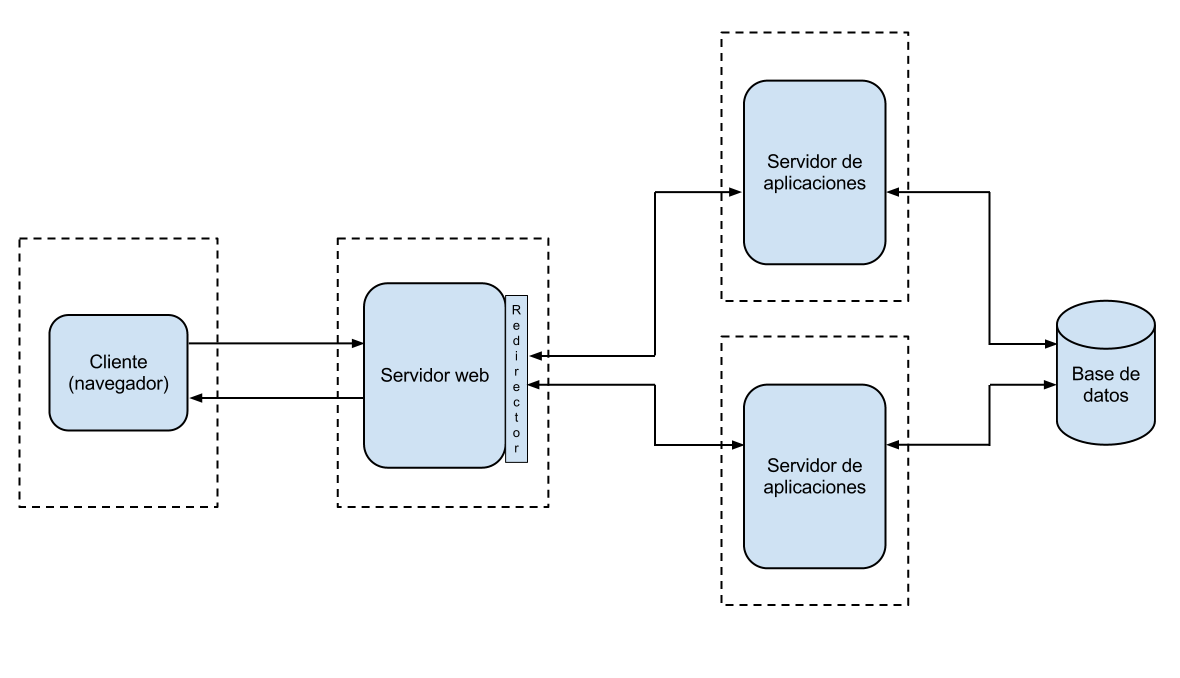 Modelo servidor aplicaciones varios